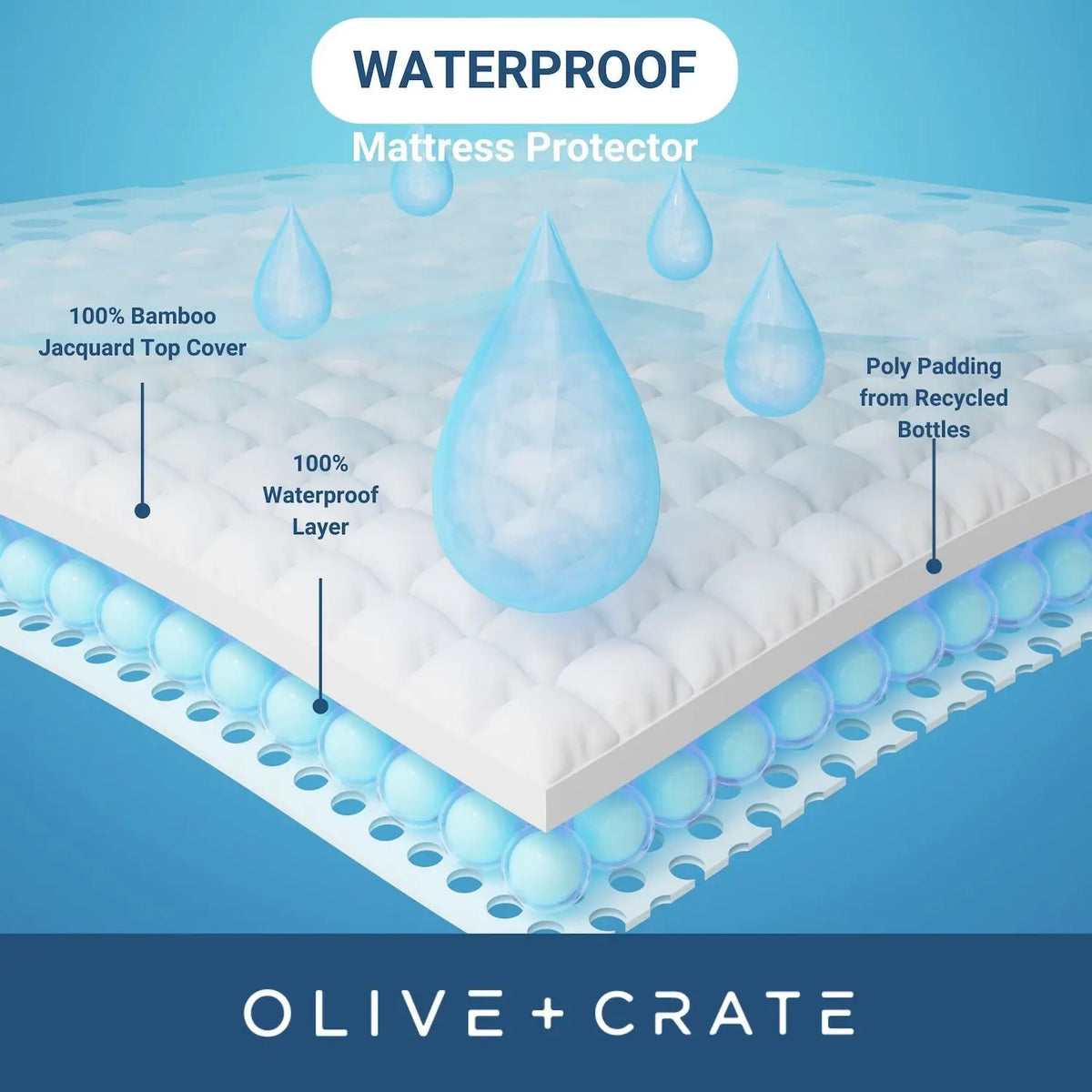 infographic showing how mattress pad is waterproof