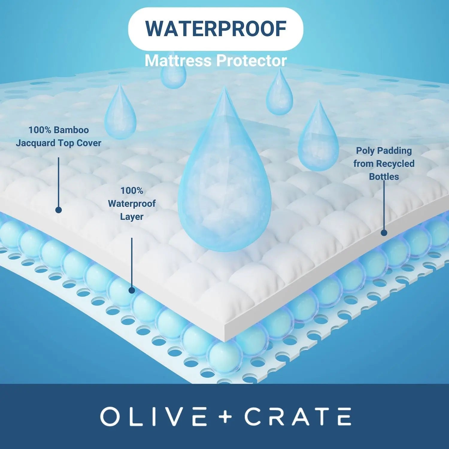 infographic showing how mattress pad is waterproof