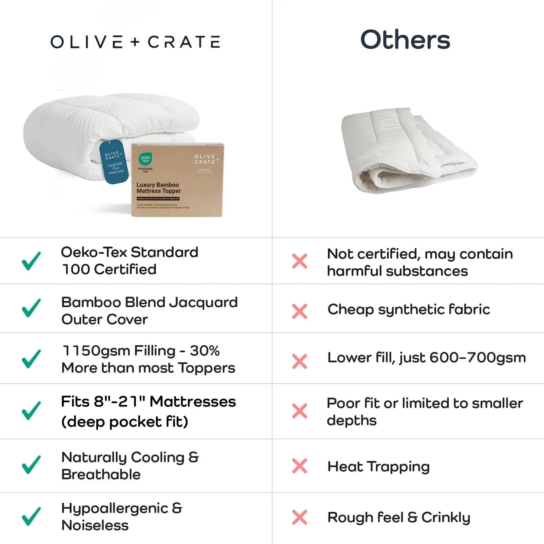 A comparison infographic for a mattress topper, showing the Olive + Crate bamboo mattress topper on the left and a generic white fabric topper on the right. The left side includes a product photo of the white quilted topper and its kraft packaging box, with green checkmarks and red X marks listing features like Oeko-TEX certification, bamboo blend outer cover, and 1150gsm filling.