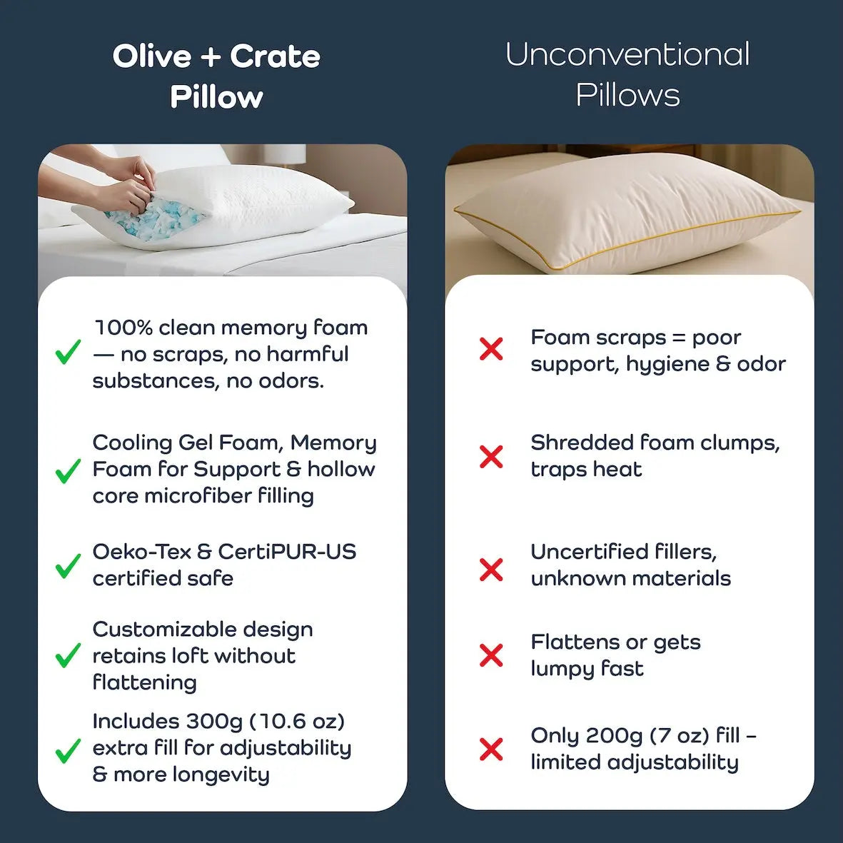 Comparison of Olive + Crate adjustable pillow vs conventional pillows highlighting support, safety, and longevity.