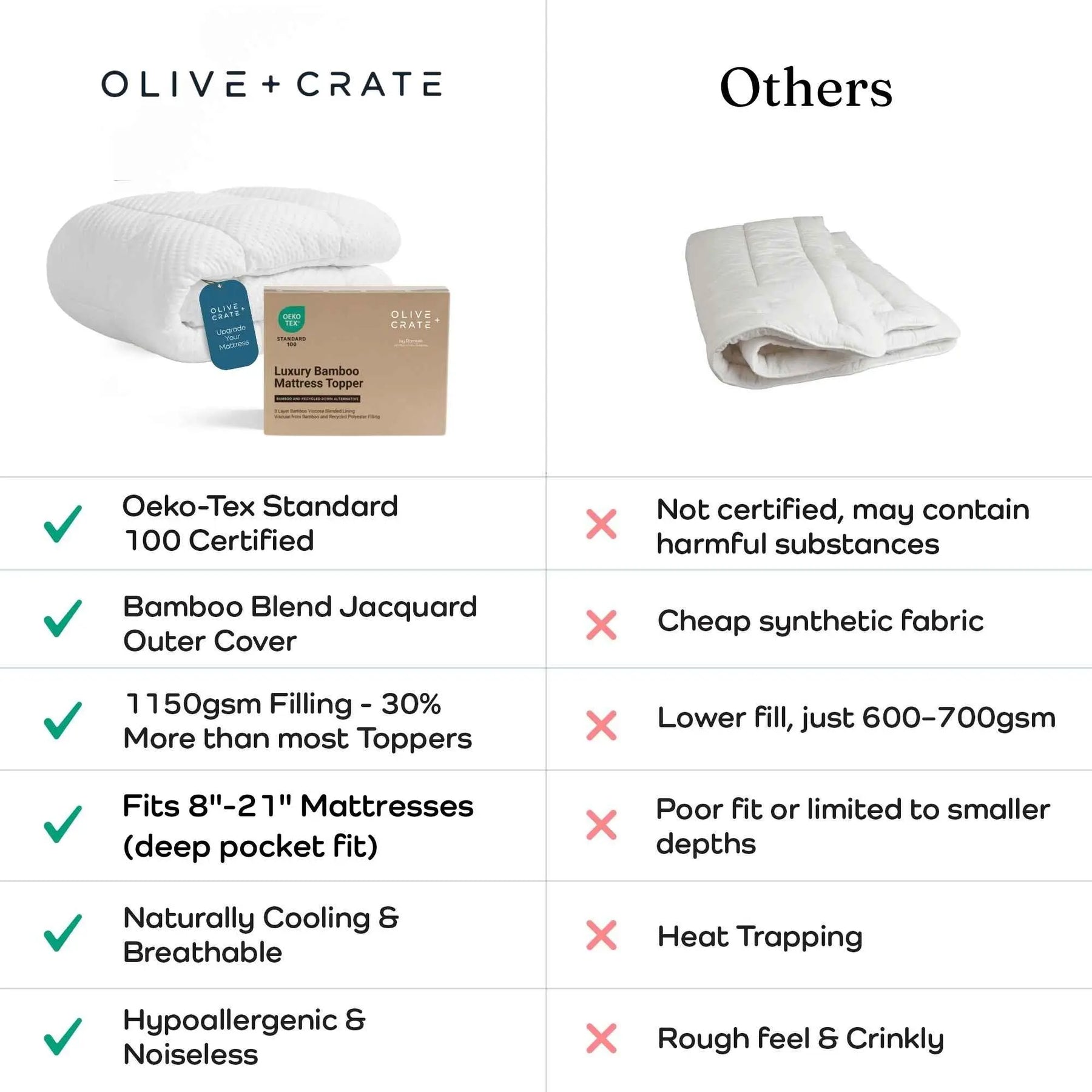 A comparison infographic for a mattress topper, showing the Olive + Crate bamboo mattress topper on the left and a generic white fabric topper on the right. The left side includes a product photo of the white quilted topper and its kraft packaging box, with green checkmarks and red X marks listing features like Oeko-TEX certification, bamboo blend outer cover, and 1150gsm filling. 