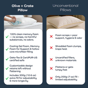 Comparison of Olive + Crate adjustable pillow vs conventional pillows highlighting support, safety, and longevity.